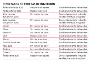 Resultados de pruebas de inmersión del vendaje de reparación para tuberías Rapp-it