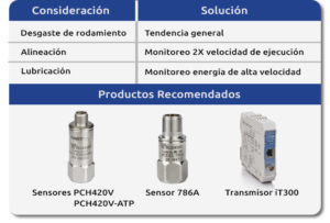 tabla de consideraciones, soluciones y sensores Wilcoxon recomendados para monitoreo de condicion en motores plantas industriales